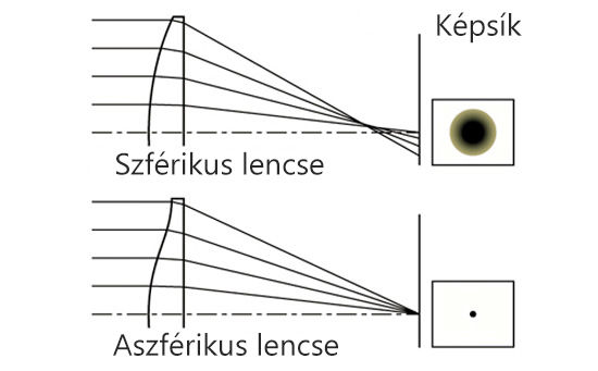 Aszferikus lencse